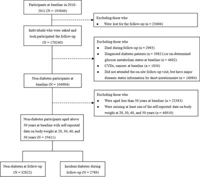 The Relative Body Weight Gain From Early to Middle Life Adulthood Associated With Later Life Risk of Diabetes: A Nationwide Cohort Study